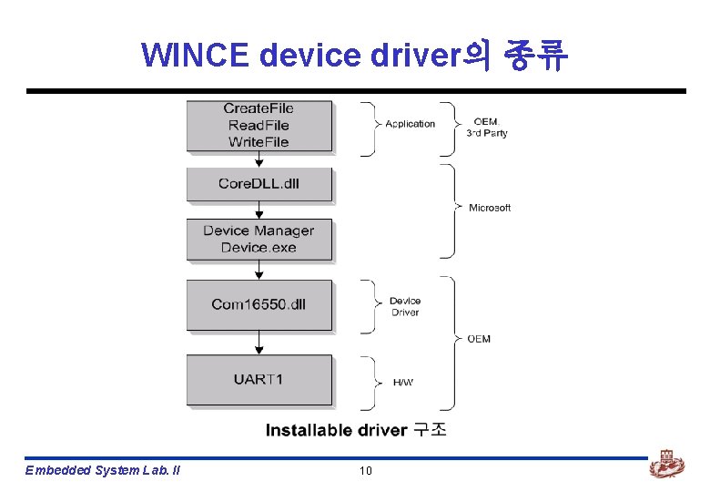 WINCE device driver의 종류 Embedded System Lab. II 10 