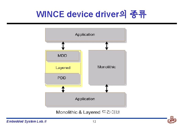 WINCE device driver의 종류 Embedded System Lab. II 12 