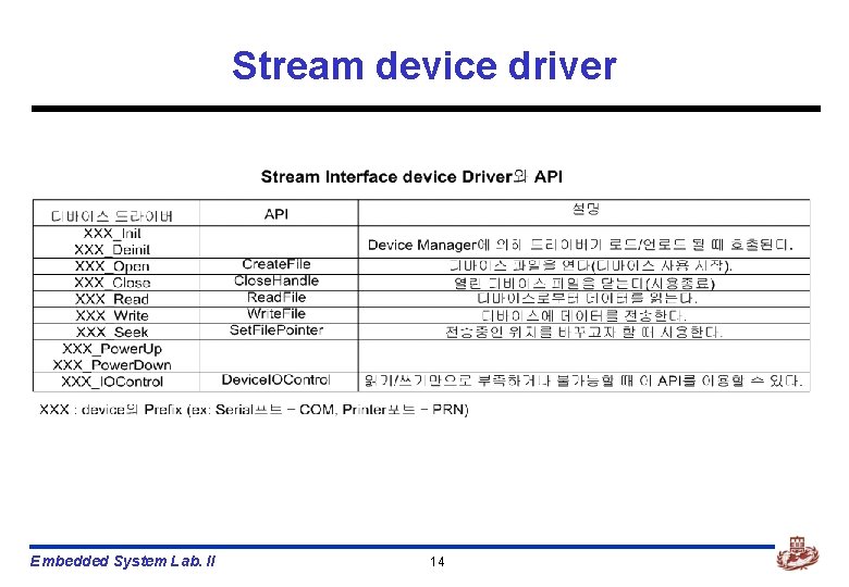Stream device driver Embedded System Lab. II 14 