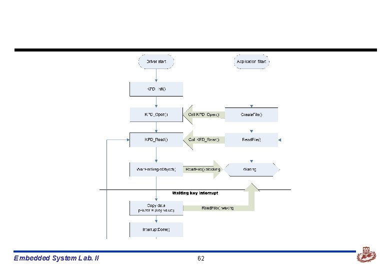 Embedded System Lab. II 62 
