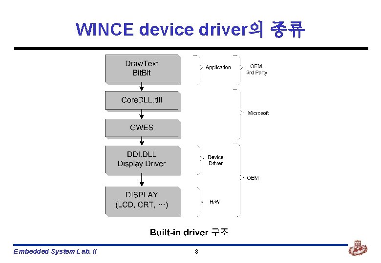 WINCE device driver의 종류 Embedded System Lab. II 8 