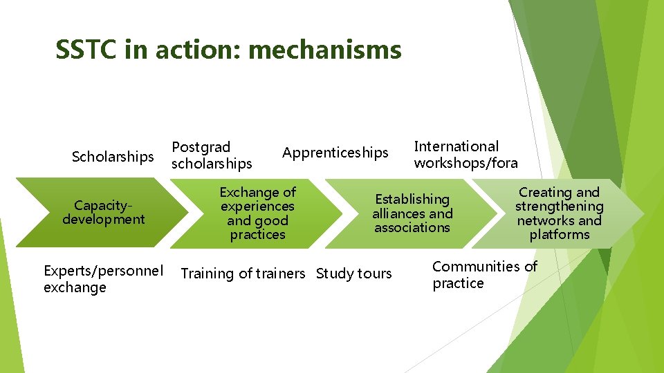 SSTC in action: mechanisms Scholarships Capacitydevelopment Experts/personnel exchange Postgrad scholarships Apprenticeships Exchange of experiences