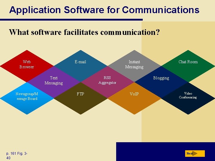 Application Software for Communications What software facilitates communication? Web Browser E-mail RSS Aggregator Text