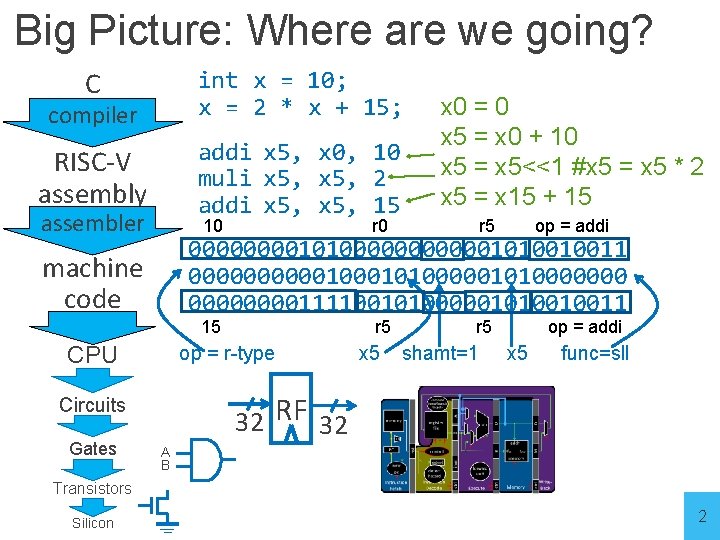 Big Picture: Where are we going? C compiler int x = 10; x =