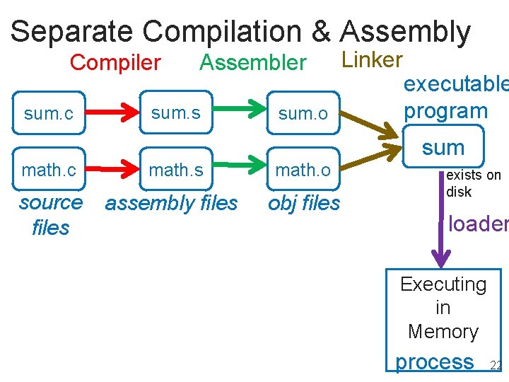 Separate Compilation & Assembly Compiler sum. c Assembler sum. s sum. o math. c