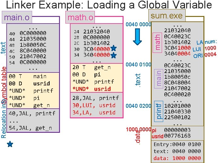 Linker Example: Loading a Global Variable 28, JAL, printf 30, LUI, usrid 34, LA,