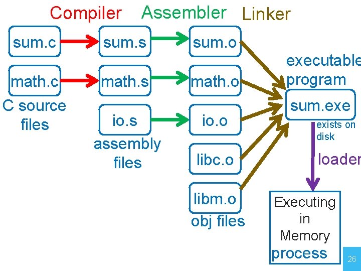 Compiler sum. c math. c C source files Assembler Linker sum. s math. s