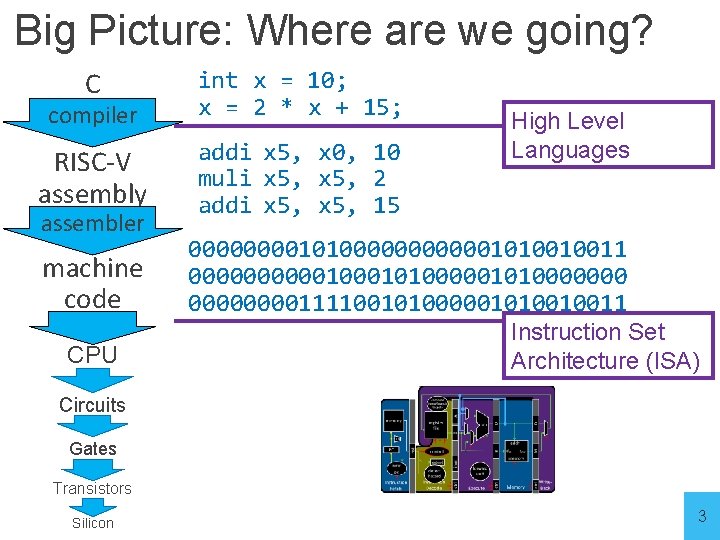 Big Picture: Where are we going? compiler int x = 10; x = 2