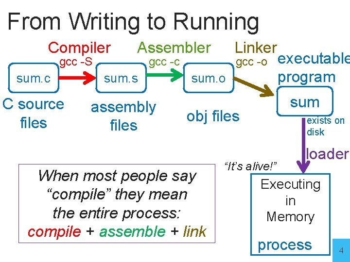 From Writing to Running Compiler gcc -S Assembler Linker gcc -c sum. s C