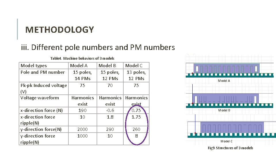 METHODOLOGY iii. Different pole numbers and PM numbers Table 4. Machine behaviors of 3