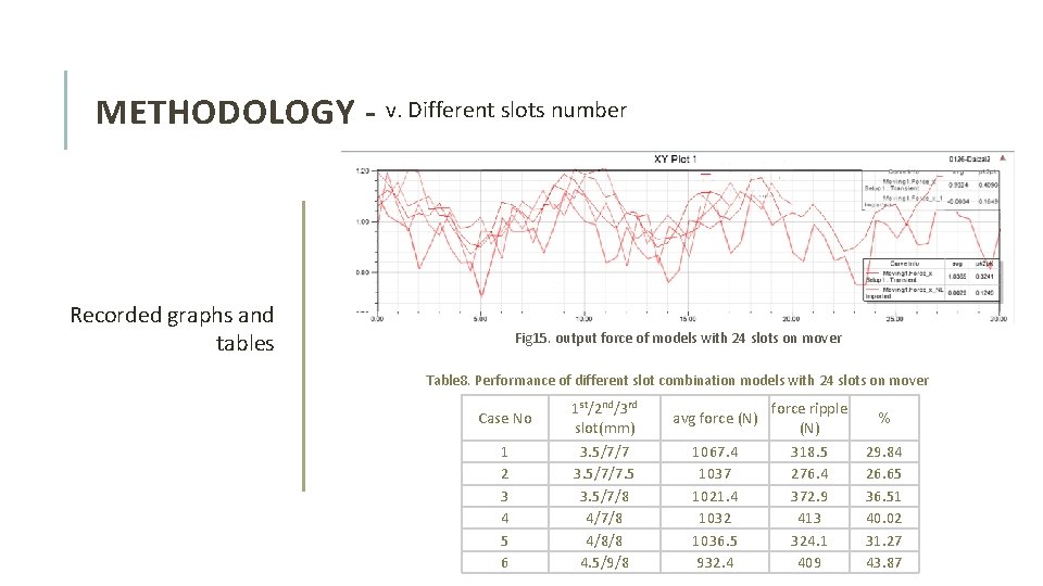 METHODOLOGY - v. Different slots number Recorded graphs and tables Fig 15. output force