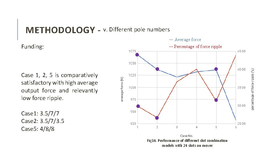 METHODOLOGY - v. Different pole numbers Funding: -- Average force -- Percentage of force