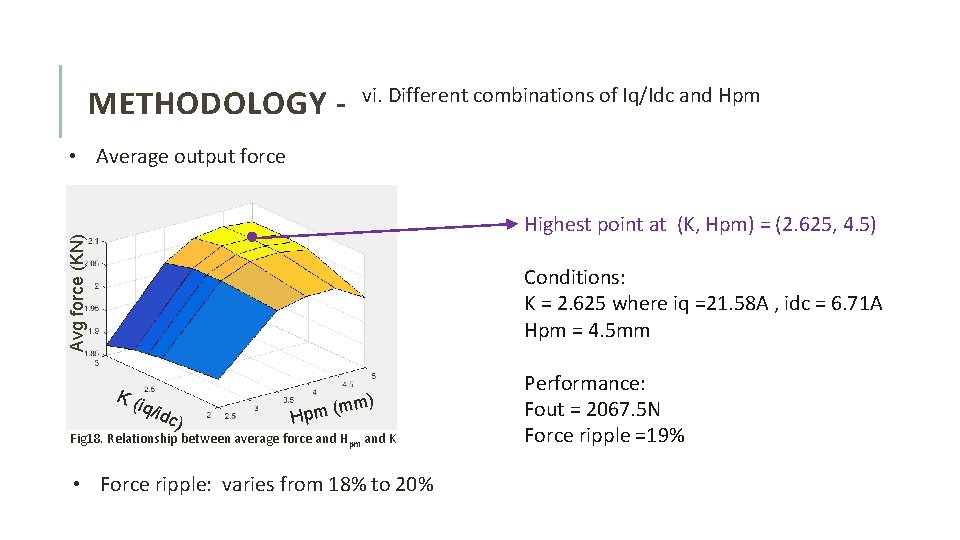 vi. Different combinations of Iq/Idc and Hpm METHODOLOGY • Average output force Avg force