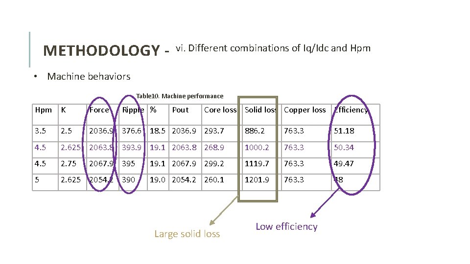METHODOLOGY - vi. Different combinations of Iq/Idc and Hpm • Machine behaviors Table 10.