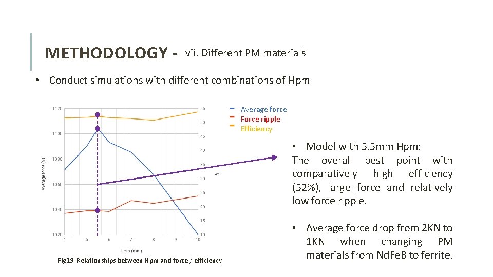 METHODOLOGY - vii. Different PM materials • Conduct simulations with different combinations of Hpm
