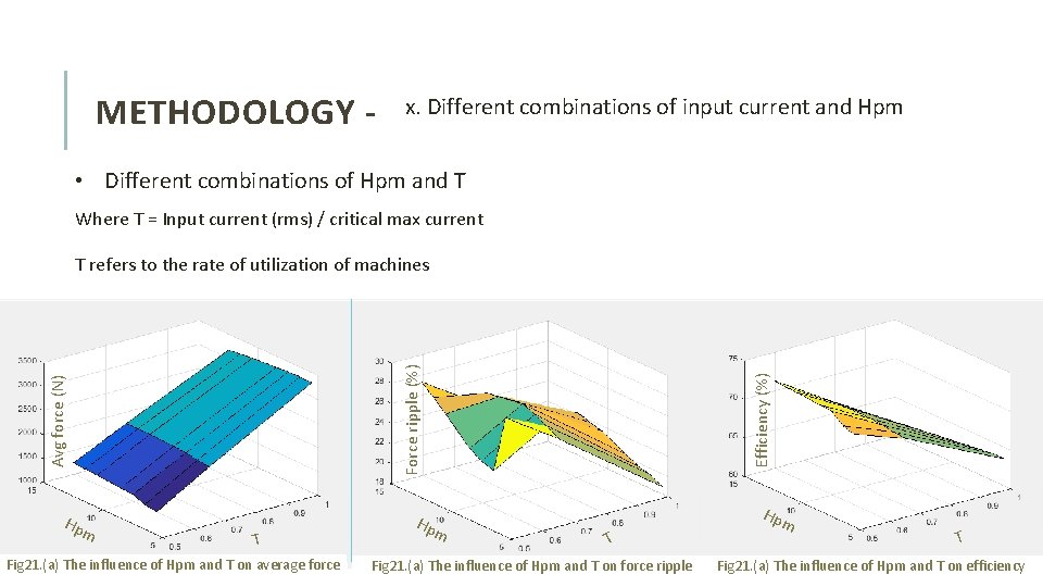 METHODOLOGY - x. Different combinations of input current and Hpm • Different combinations of