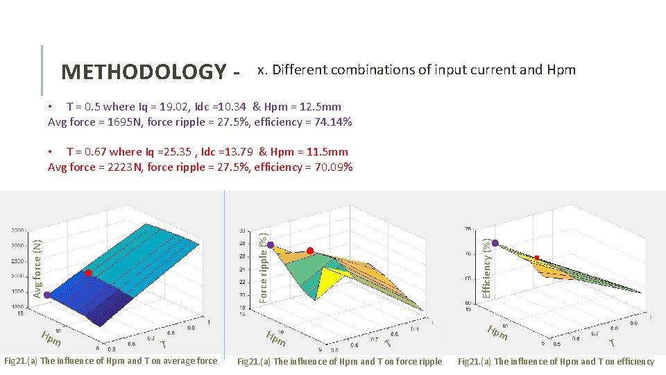 METHODOLOGY - x. Different combinations of input current and Hpm • T = 0.