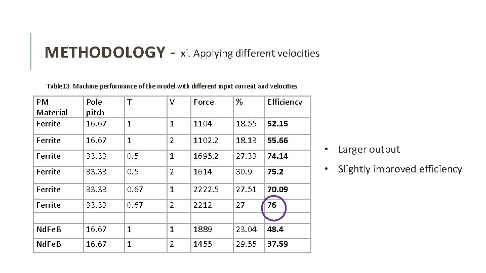 METHODOLOGY - xi. Applying different velocities Table 13. Machine performance of the model with