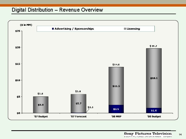 Digital Distribution – Revenue Overview $19. 7 $14. 0 $5. 8 $0. 1 14