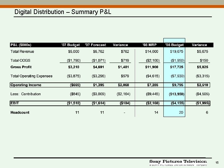 Digital Distribution – Summary P&L 15 