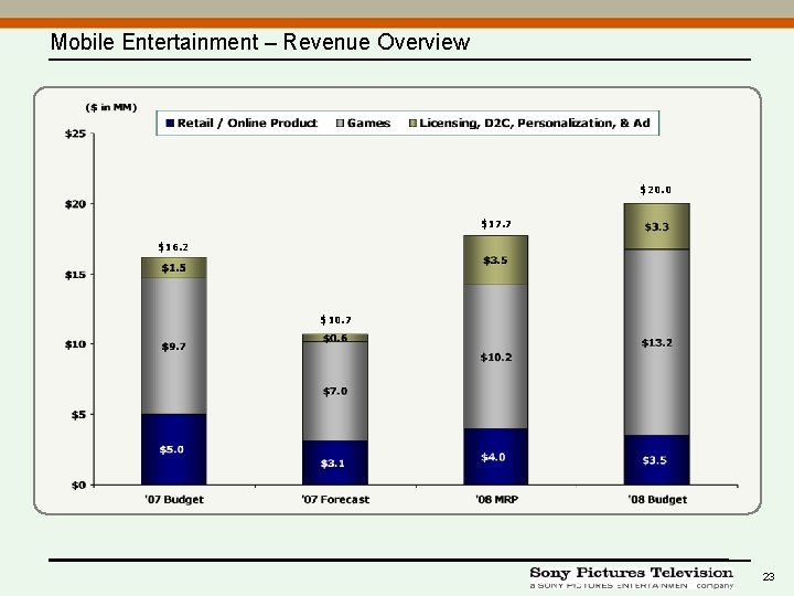 Mobile Entertainment – Revenue Overview $20. 0 $17. 7 $16. 2 $10. 7 23