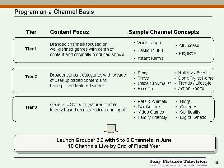 Program on a Channel Basis Tier Content Focus Tier 1 Branded channels focused on