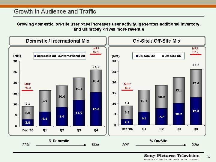 Growth in Audience and Traffic Growing domestic, on-site user base increases user activity, generates