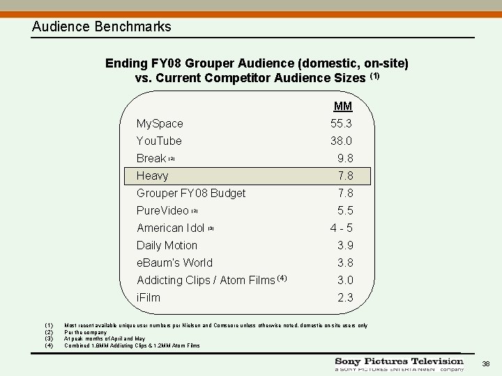 Audience Benchmarks Ending FY 08 Grouper Audience (domestic, on-site) vs. Current Competitor Audience Sizes