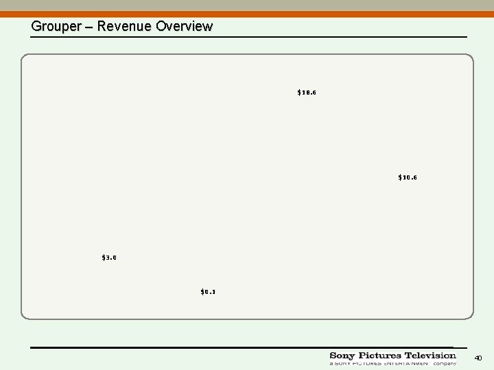 Grouper – Revenue Overview $18. 6 $10. 6 $3. 0 $0. 1 40 