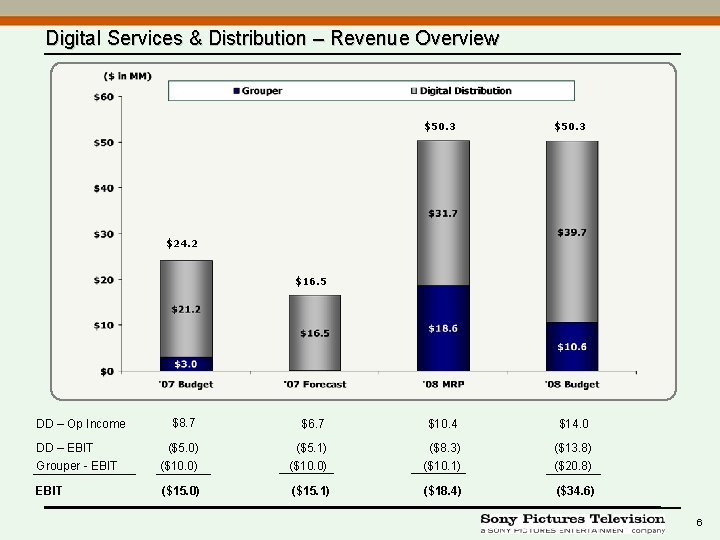 Digital Services & Distribution – Revenue Overview $50. 3 $24. 2 $16. 5 $8.