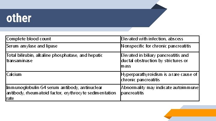 other Complete blood count Elevated with infection, abscess Serum amylase and lipase Nonspecific for