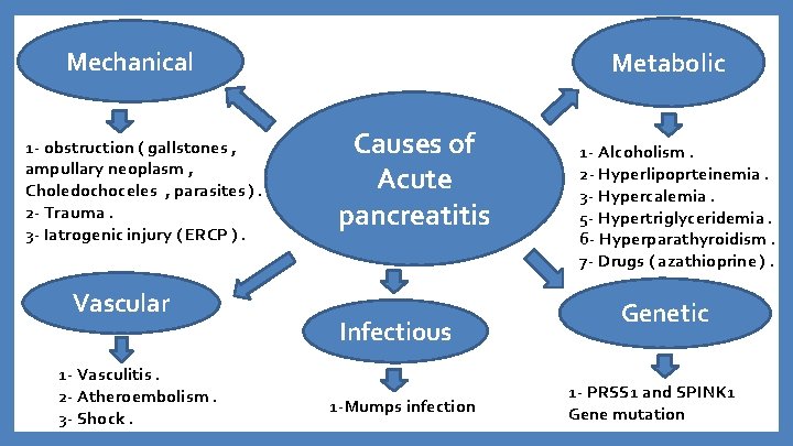 Mechanical 1 - obstruction ( gallstones , ampullary neoplasm , Choledochoceles , parasites ).
