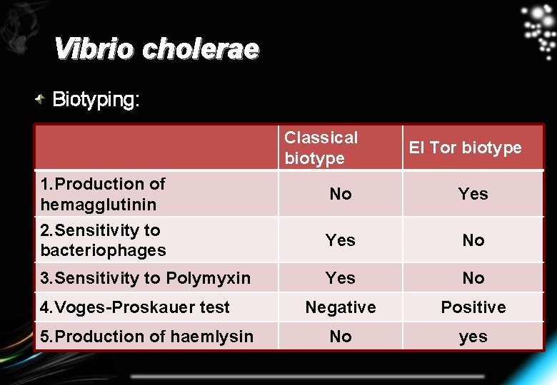 Vibrio cholerae Biotyping: Classical biotype 1. Production of hemagglutinin 2. Sensitivity to bacteriophages 3.