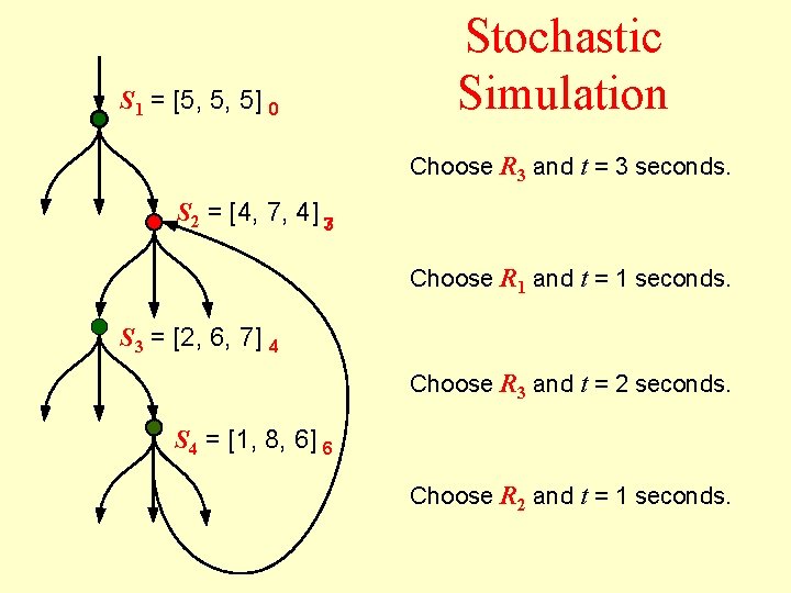 S 1 = [5, 5, 5] 0 Stochastic Simulation Choose R 3 and t
