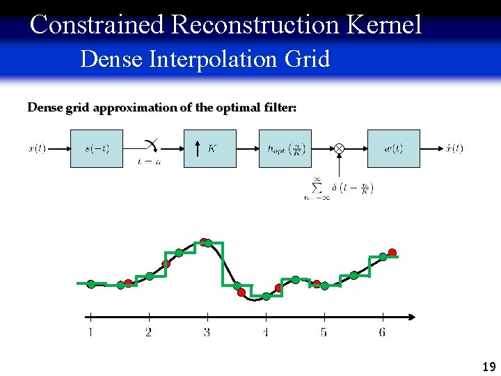 Constrained Reconstruction Kernel Dense Interpolation Grid Dense grid approximation of the optimal filter: 19