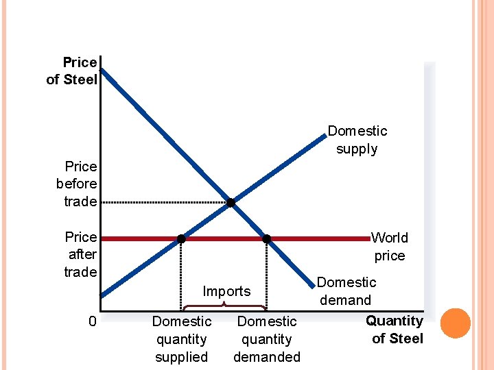 FIGURE 4 INTERNATIONAL TRADE IN AN IMPORTING COUNTRY Price of Steel Domestic supply Price