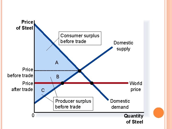 FIGURE 5 HOW FREE TRADE AFFECTS WELFARE IN AN IMPORTING COUNTRY Price of Steel