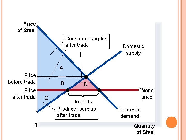 FIGURE 5 HOW FREE TRADE AFFECTS WELFARE IN AN IMPORTING COUNTRY Price of Steel