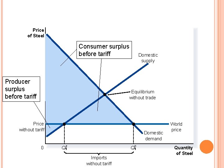 FIGURE 6 THE EFFECTS OF A TARIFF Price of Steel Consumer surplus before tariff