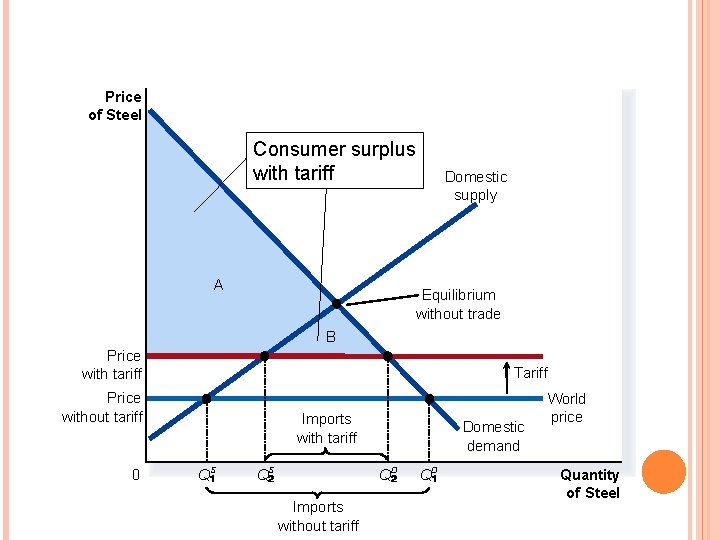 FIGURE 6 THE EFFECTS OF A TARIFF Price of Steel Consumer surplus with tariff