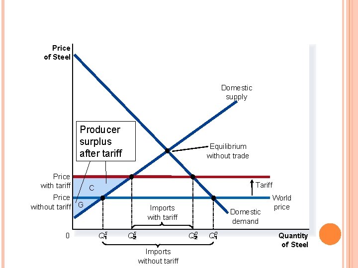 FIGURE 6 THE EFFECTS OF A TARIFF Price of Steel Domestic supply Producer surplus