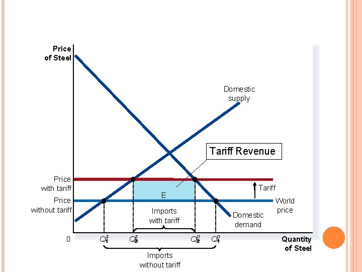 FIGURE 6 THE EFFECTS OF A TARIFF Price of Steel Domestic supply Tariff Revenue