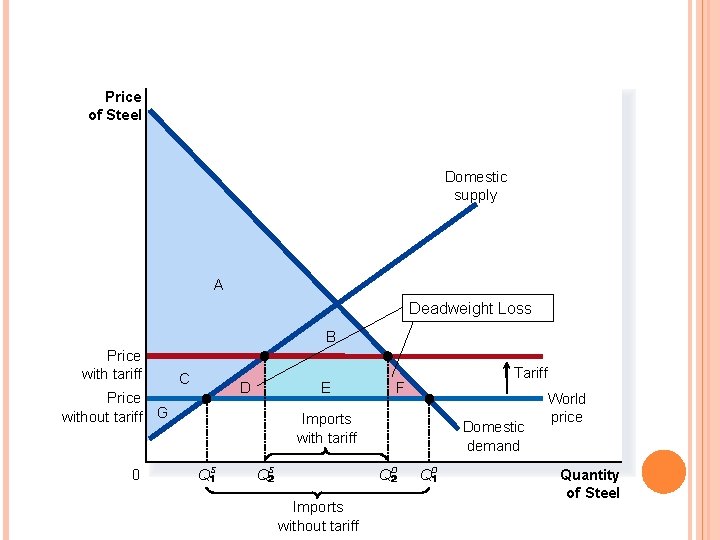 FIGURE 6 THE EFFECTS OF A TARIFF Price of Steel Domestic supply A Deadweight