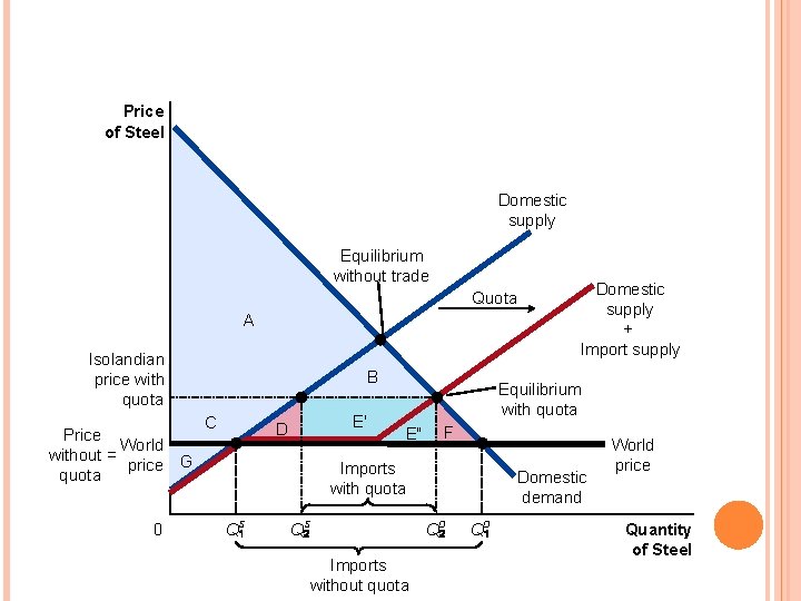 FIGURE 7 THE EFFECTS OF AN IMPORT QUOTA Price of Steel Domestic supply Equilibrium