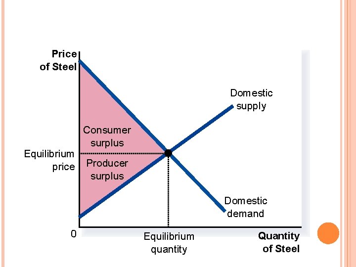 FIGURE 1 THE EQUILIBRIUM WITHOUT INTERNATIONAL TRADE Price of Steel Domestic supply Equilibrium price