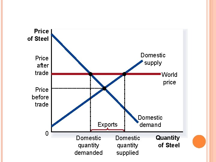 FIGURE 2 INTERNATIONAL TRADE IN AN EXPORTING COUNTRY Price of Steel Domestic supply Price