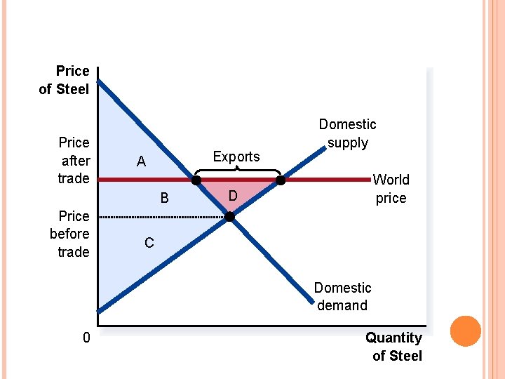 FIGURE 3 HOW FREE TRADE AFFECTS WELFARE IN AN EXPORTING COUNTRY Price of Steel