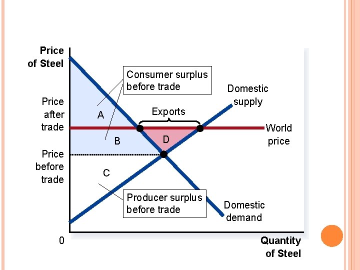 FIGURE 3 HOW FREE TRADE AFFECTS WELFARE IN AN EXPORTING COUNTRY Price of Steel