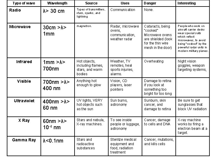 Type of wave Wavelength Source Uses Danger Interesting Radio λ> 30 cm Types of