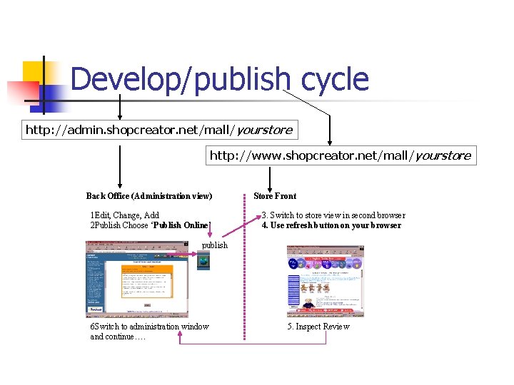 Develop/publish cycle http: //admin. shopcreator. net/mall/yourstore http: //www. shopcreator. net/mall/yourstore Back Office (Administration view)